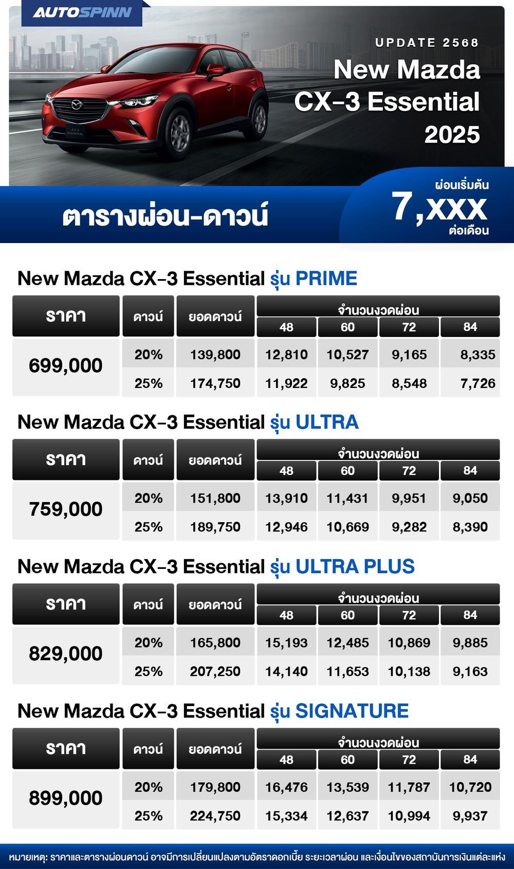 ตารางผ่อน New Mazda CX-3 Essential 2025 เริ่มต้น 7,xxx บาท