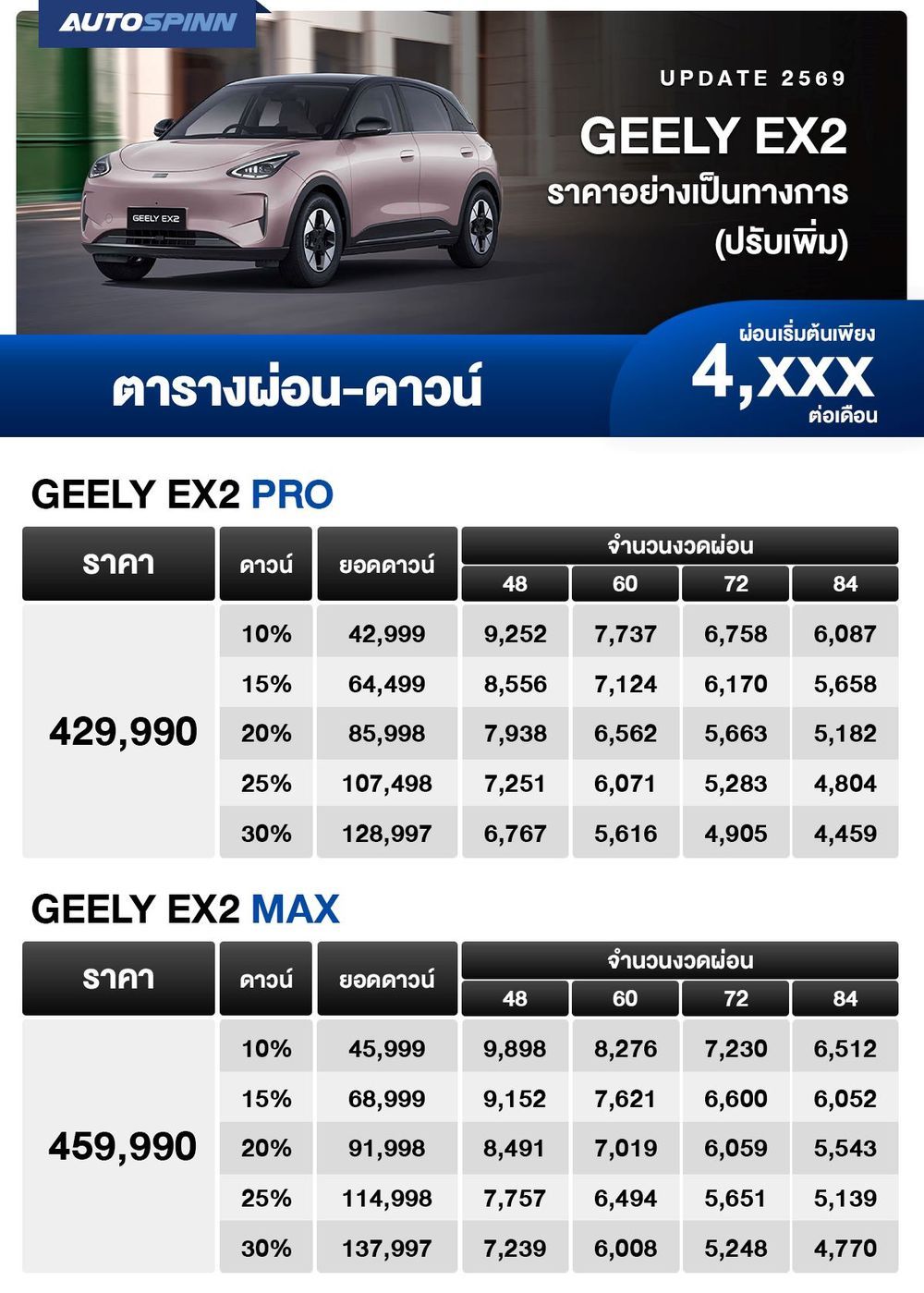 ตารางผ่อน GEELY EX2 ราคาอย่างเป็นทางการ เริ่มต้น 4,xxx บาท