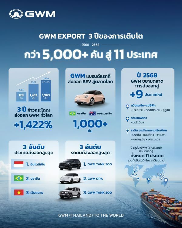 GWM Globally export 2025