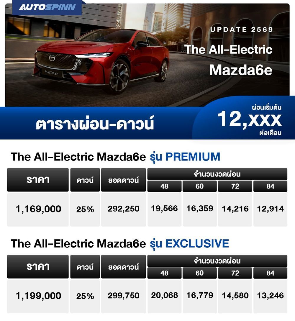ตารางผ่อน The All-Electric Mazda6e เริ่มต้น 12,XXX บาท