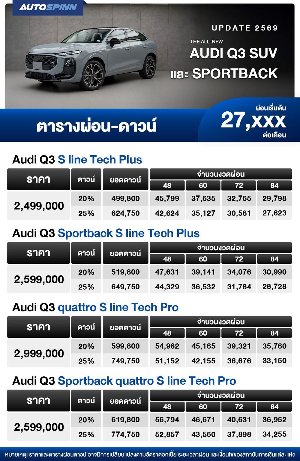 ตารางผ่อน The all-new Audi Q3 SUV และ Sportback เริ่มต้น 27,XXX บาท 2026
