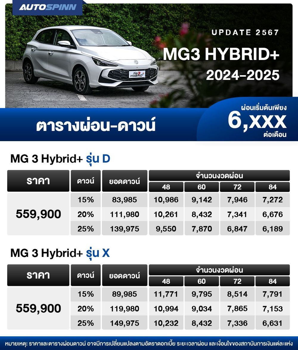 ตารางผ่อน mg 3 hybrid+ 2024-2025