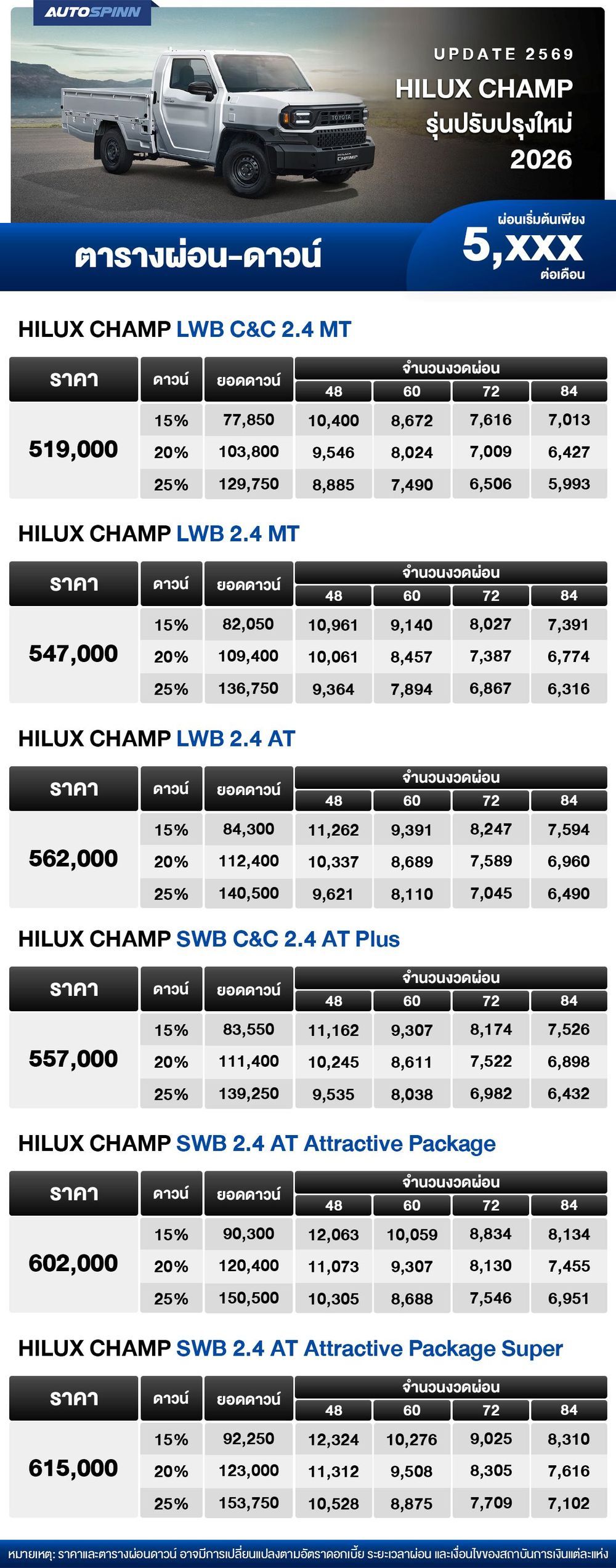 ตารางผ่อน HILUX CHAMP รุ่นปรับปรุงใหม่ เริ่มต้น 5,XXX บาท