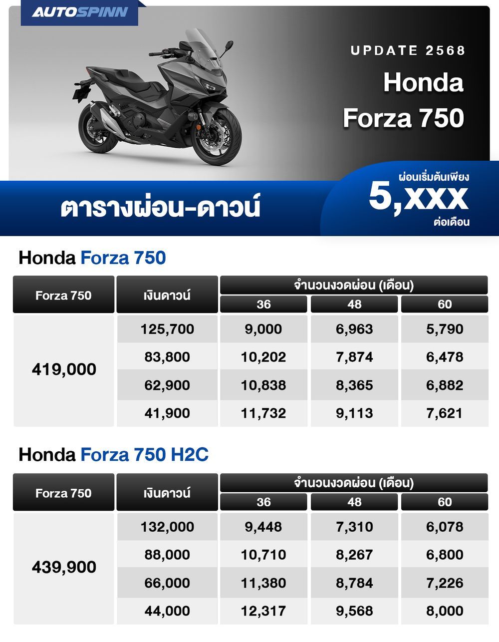 ตารางผ่อน ดาวน์ Honda Forza 750