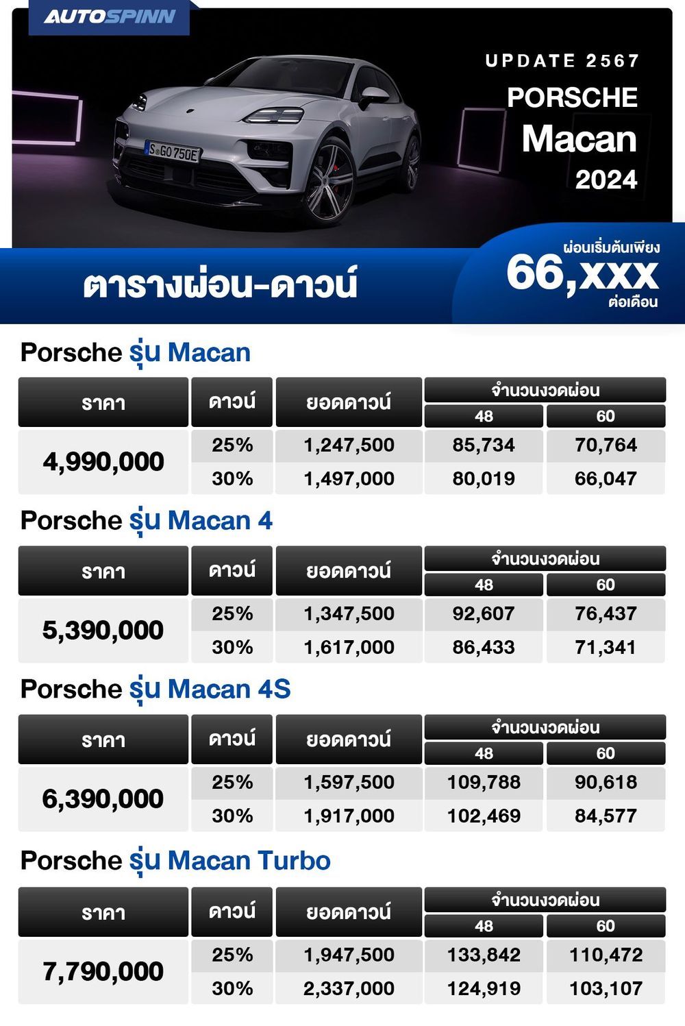 ตารางผ่อน Porsche Macan 2024 เริ่มต้น 66,XXX บาท