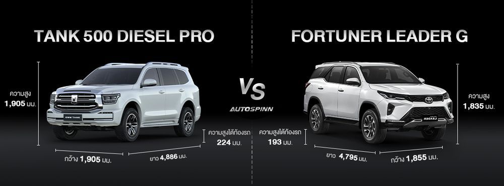 เปรียบเทียบ Tank 500 Diesel กับ Fortuner Leader