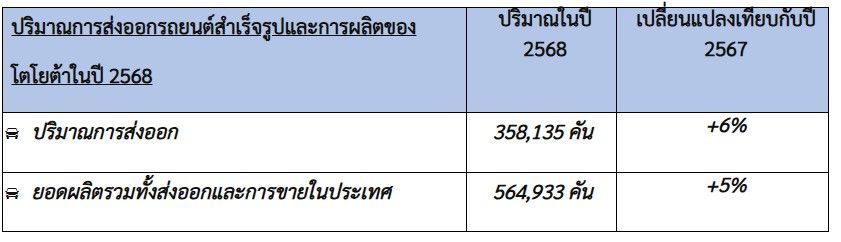 ปริมาณการส่งออกรถยนต์โตโยต้า ปี 2568 จำนวน