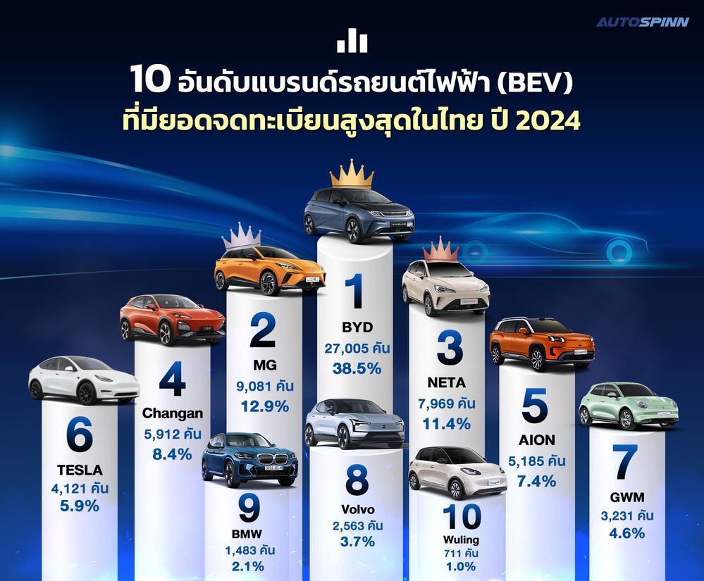 10 อันดับแบรนด์รถยนต์ไฟฟ้า ที่มียอดจดทะเบียนสูงสุดในไทย ปี 2024