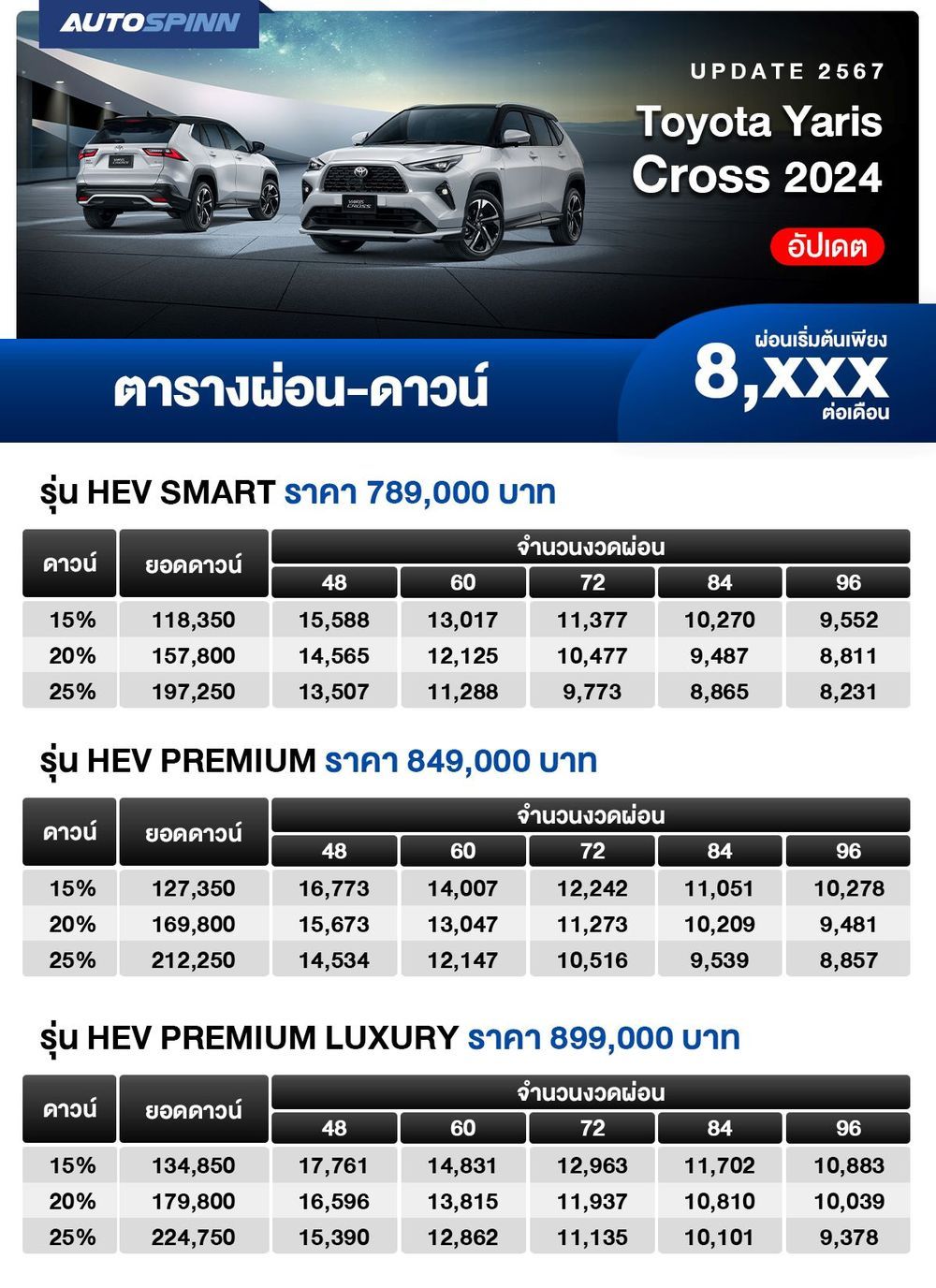 ตารางผ่อน Toyota Yaris Cross 2024 อัปเดตเริ่มต้น 8,XXX บาท