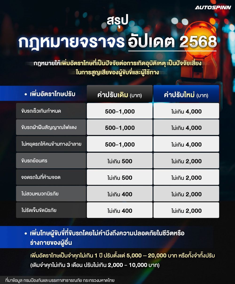 กฎหมายจราจร เพิ่มโทษ 2568