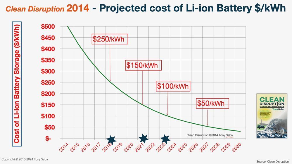Lithium ion battery price projected cost