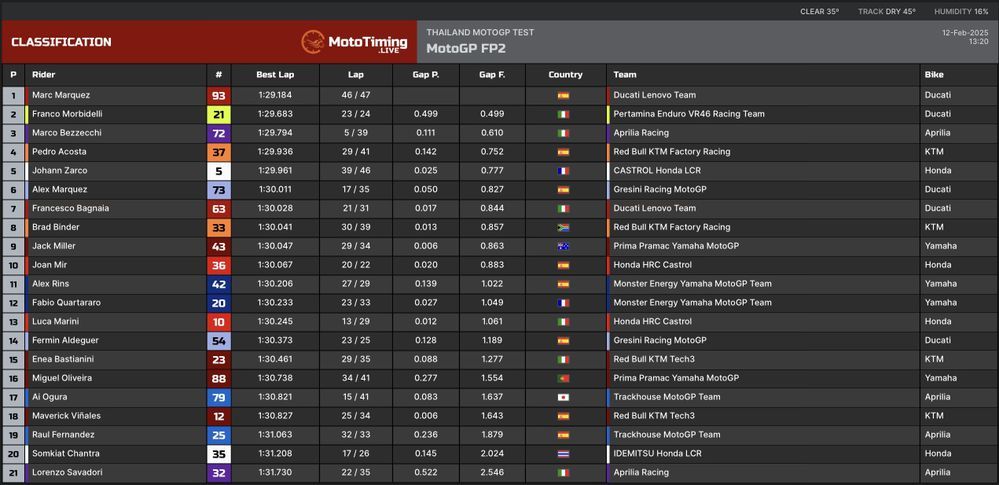 MotoGP Test 2025 Day 1