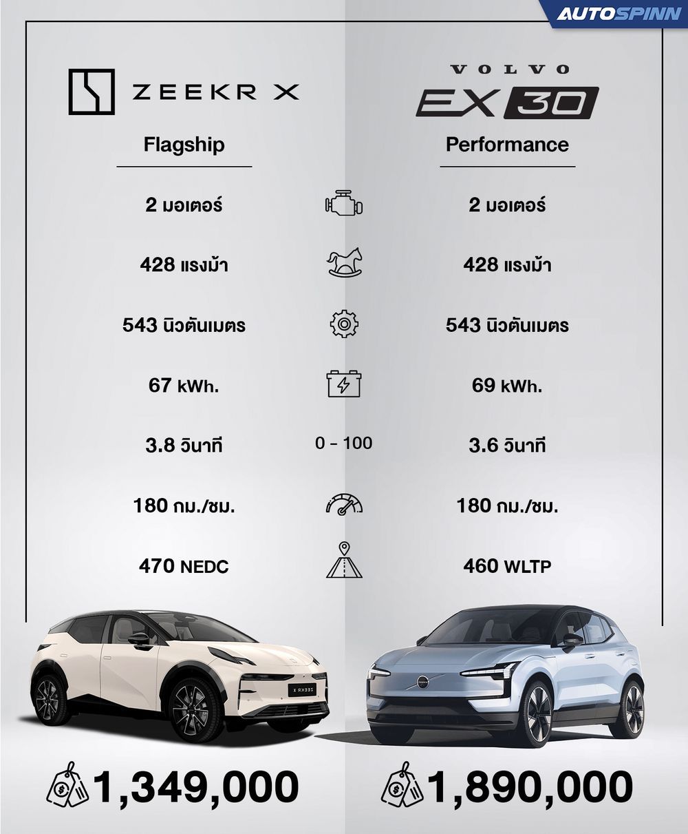 เทียบสเปก ZEEKR X Flagship กับ Volvo EX30 Performance (1)