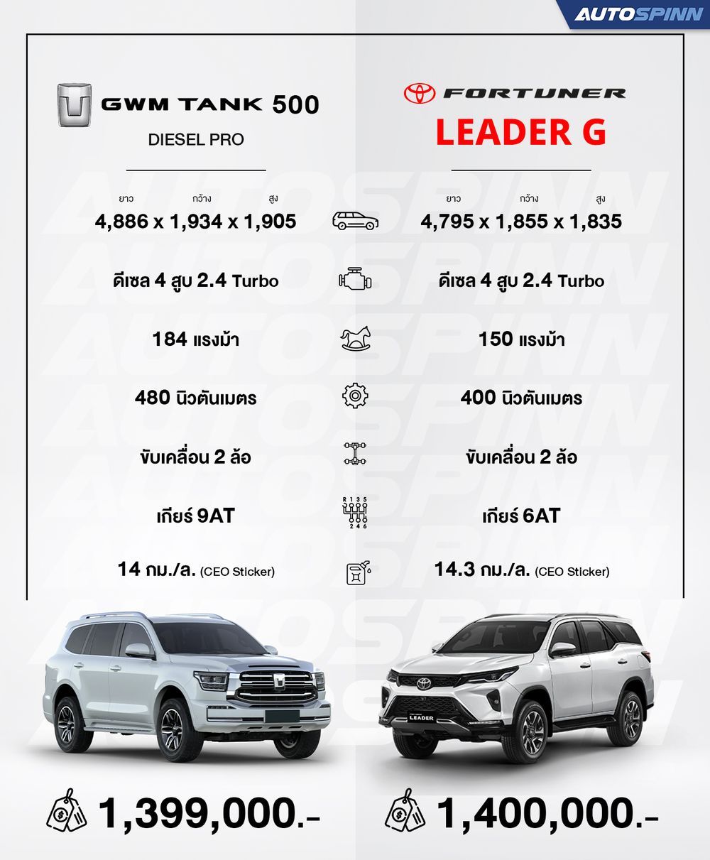 เปรียบเทียบ Tank 500 Diesel กับ Fortuner Leader