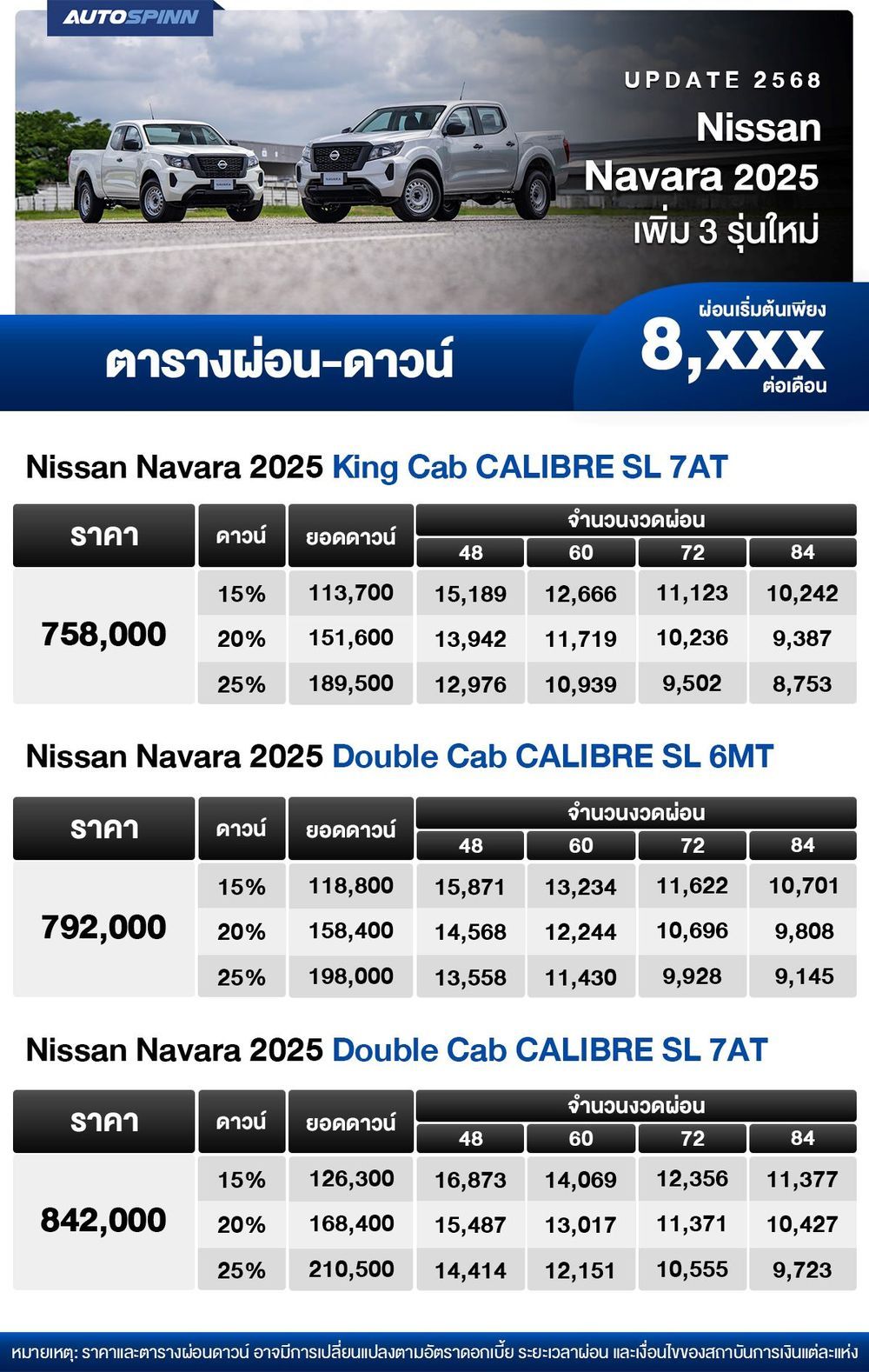 ตารางผ่อน Nissan Navara 2025 เพิ่ม 3 รุ่นใหม่ เริ่มต้น 8,XXX บาท