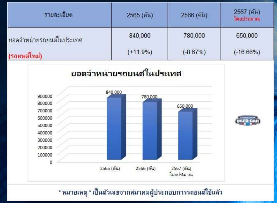 สถานการณ์รถยนต์ใช้แล้วในปัจจุบัน เปรียบเทียบกับปีที่ผ่านมา