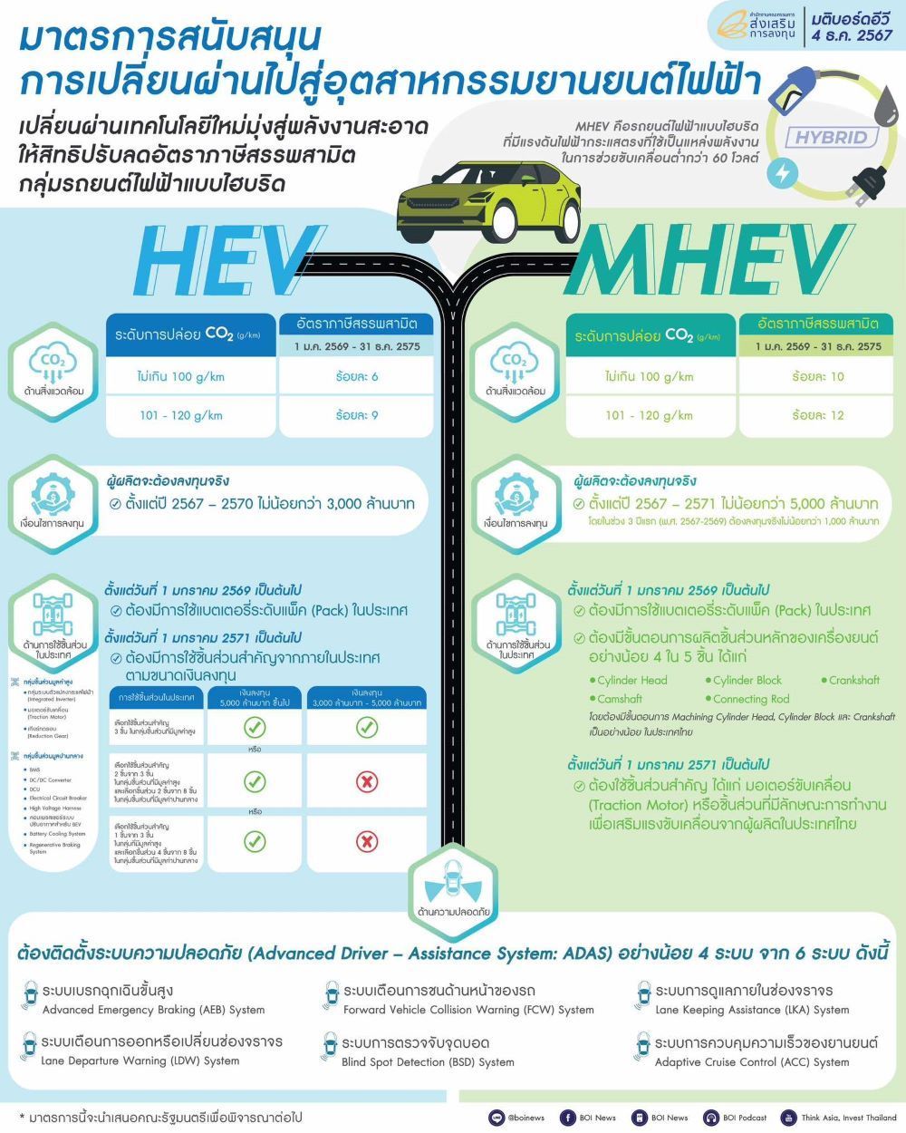 บีโอไอหนุน HEV-MHEV 2024-2025