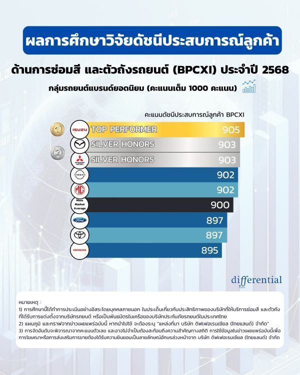 ดิฟเฟอเรนเชียล เผย อีซูซุ-มาสด้า-มิตซูบิชิ ติด 3 อันดับศูนย์บริการซ่อมสี และตัวถังรถยนต์