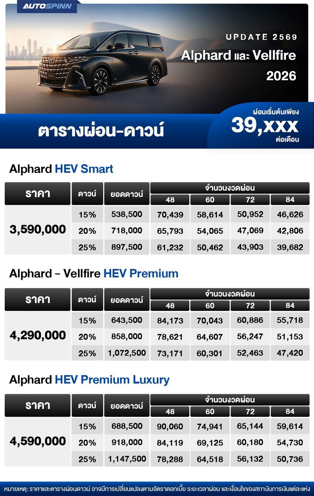 ตารางผ่อน Alphard และ Vellfire 2026 เริ่มต้น 39,xxx บาท ตาราง