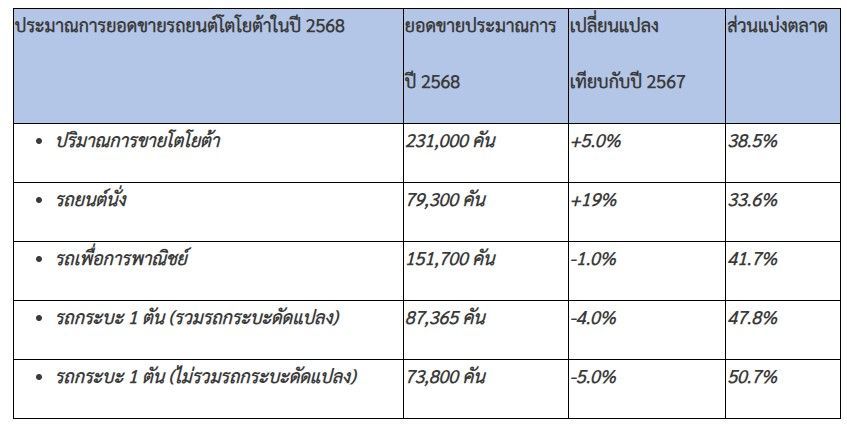 ประมาณการยอดขายรถโตโยต้าปี 2568