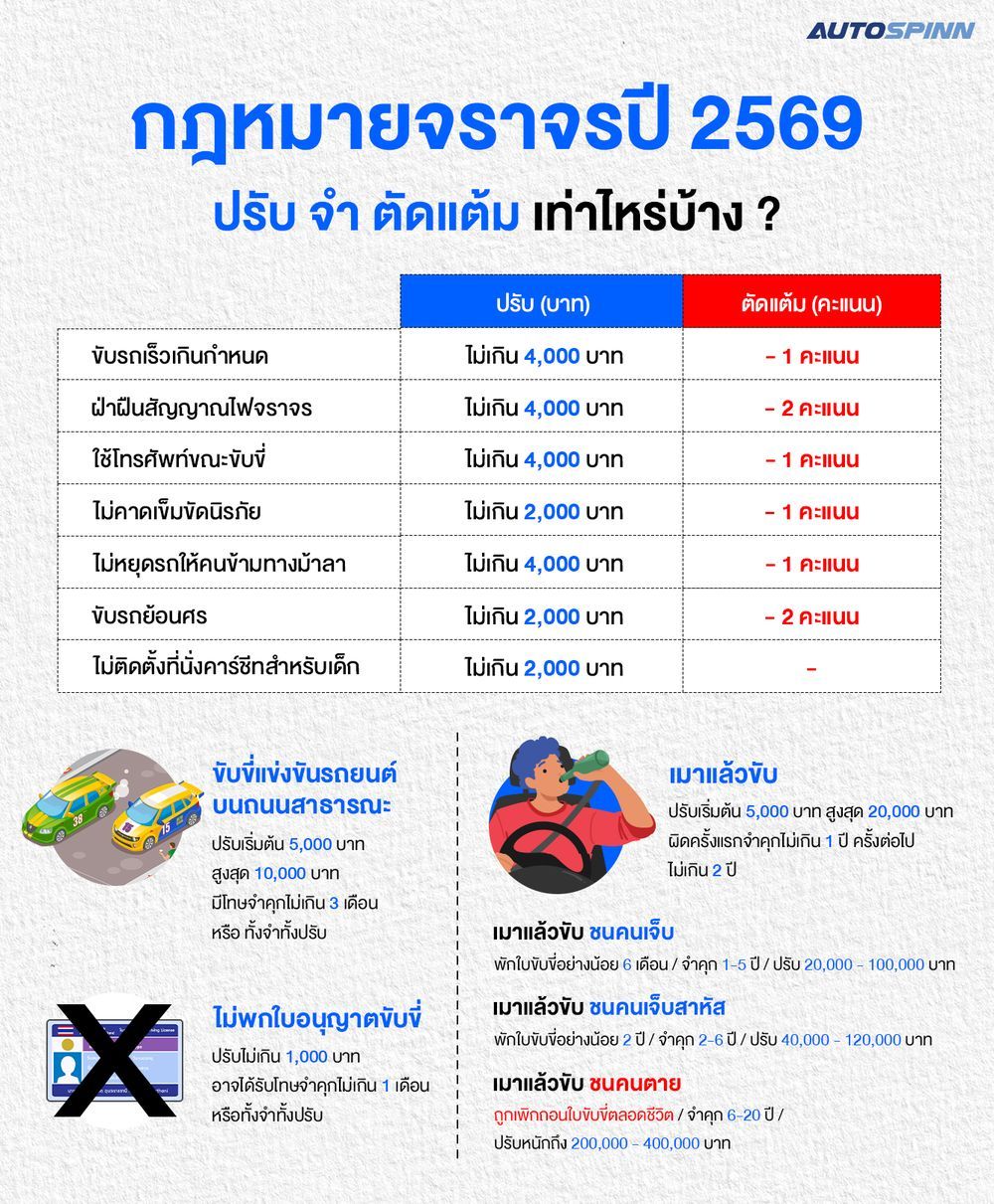 กฎหมายจราจรใหม่ปี 2569