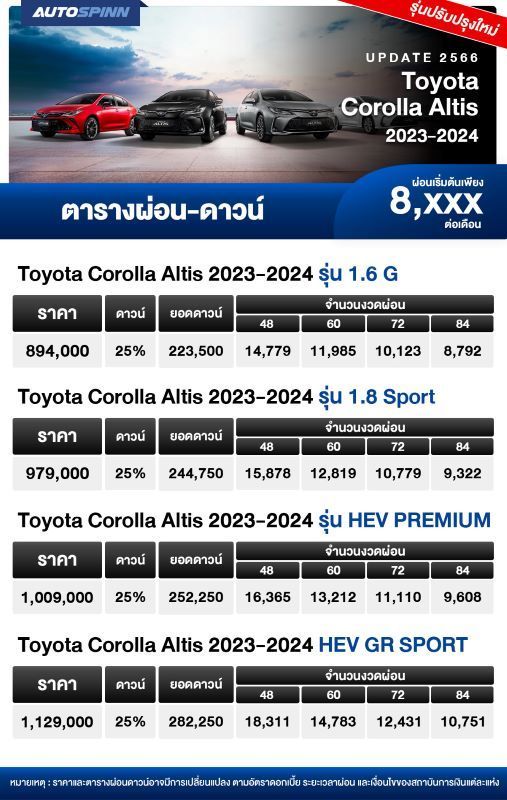 ตารางผ่อน Toyota Corolla Altis 2023-2024 รุ่นปรับปรุงใหม่ เริ่มต้น 8,XXX บาท