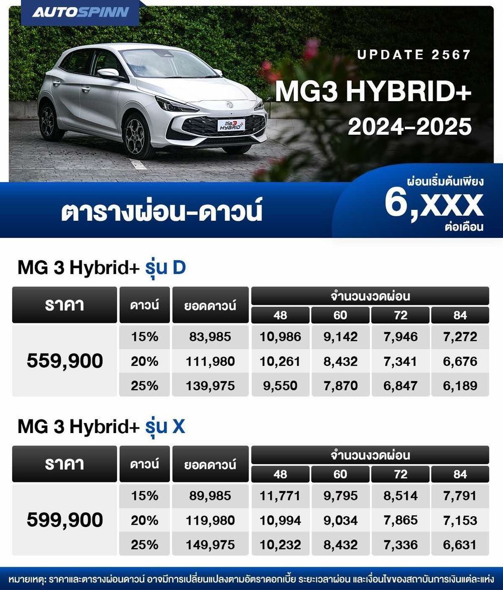 ตารางผ่อน MG3 HYBRID+ 2024-2025 