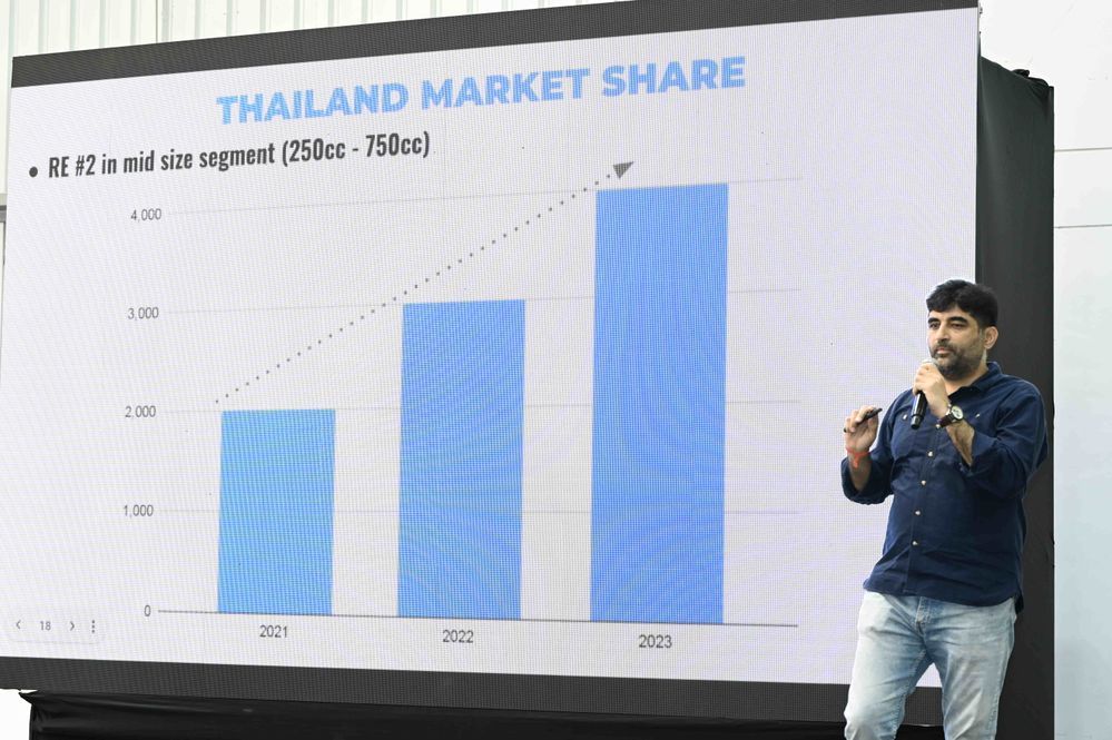 Royal Enfield Thailand market share