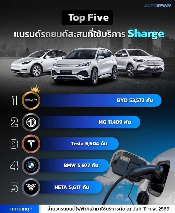 TOP FIVE แบรนด์รถยนต์ไฟฟ้าสะสมที่ใช้บริการ Sharge 2025