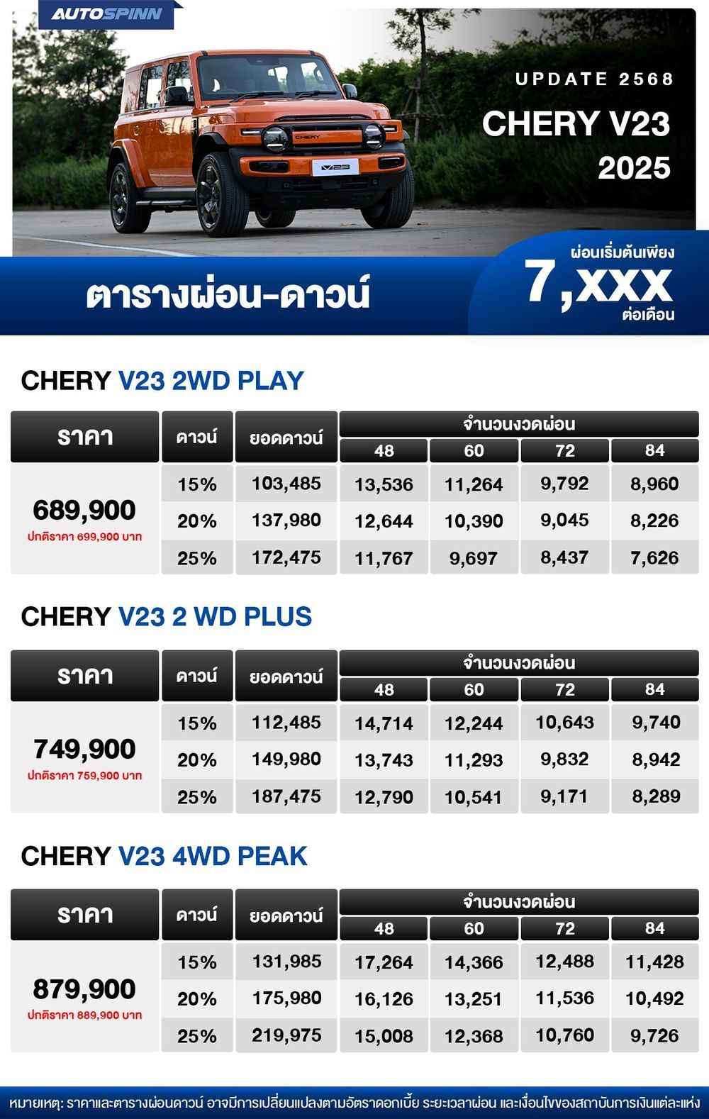 ตารางผ่อน CHERY V23 2025 รถสไตล์ BOXY พลังงานไฟฟ้า เริ่มต้น 7,XXX บาท