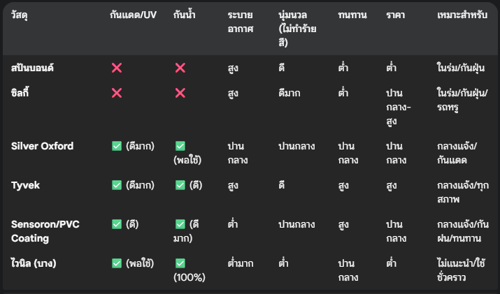 ตารางเทียบเกรดวัสดุผ้าคลุมรถยนต์
