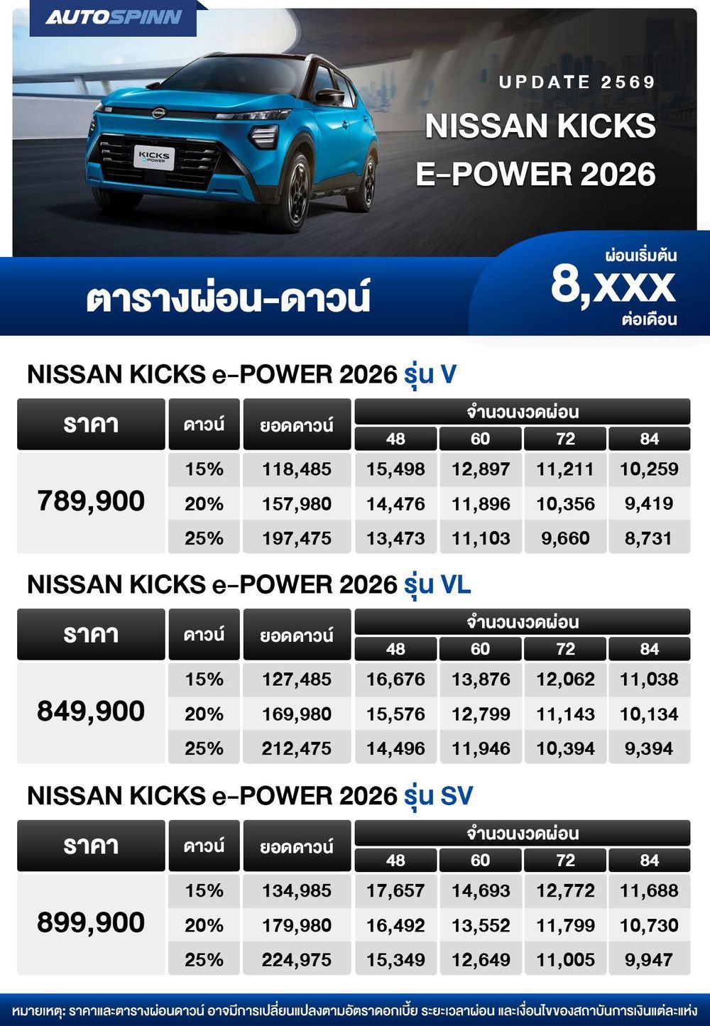 ตารางผ่อน NISSAN KICKS e-POWER 2026 เริ่มต้น 8,xxx บาท