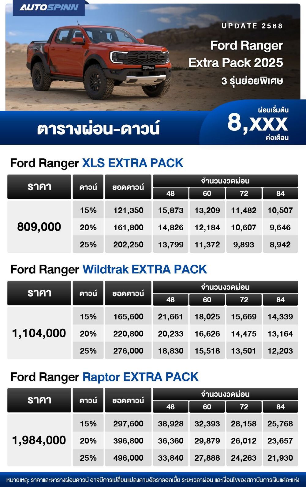 ตารางผ่อน Ford Ranger Extra Pack 2025 3 รุ่นย่อยพิเศษ เริ่มต้น 8,xxx บาท