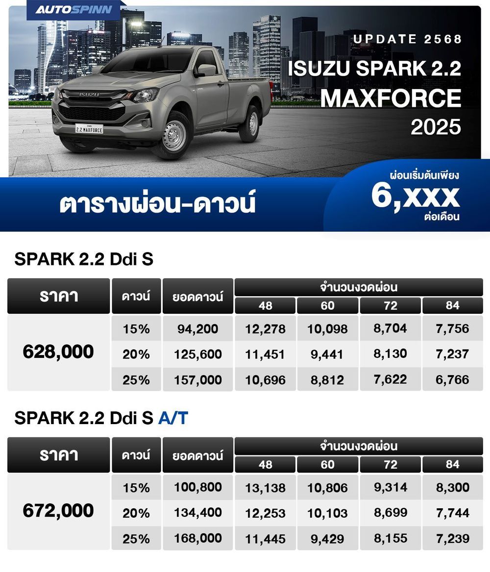 ตารางผ่อน ISUZU SPARK 2.2 MAXFORCE 2025 ผ่อนเริ่มต้น 6,xxx บาท