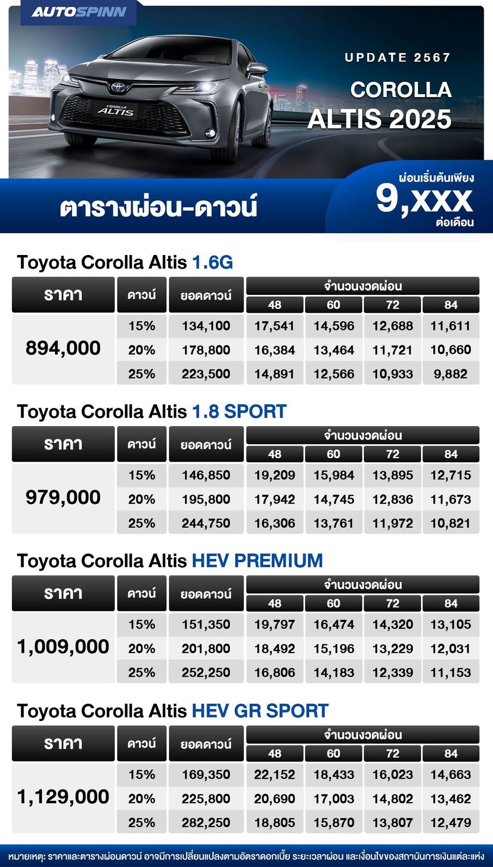 ตารางผ่อน COROLLA ALTIS 2025 ดีไซน์ใหม่ แบตเตอรี่ไฮบริดใหม่ ตาราง