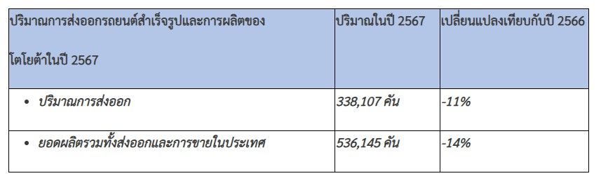 ปริมาณการส่งออกรถยนต์โตโยต้า ปี 2568