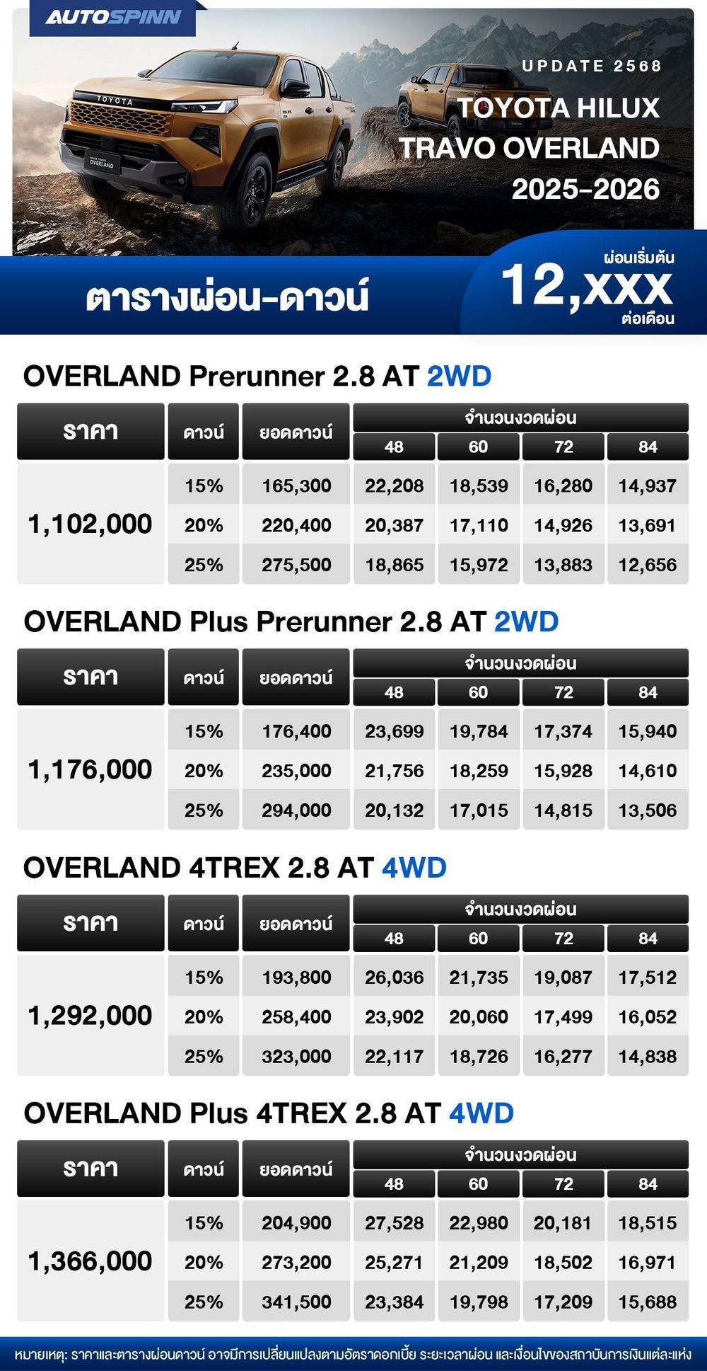 ตารางผ่อน Toyota Hilux TRAVO OVERLAND 2025-2026 เริ่มต้น 12,xxx บาท