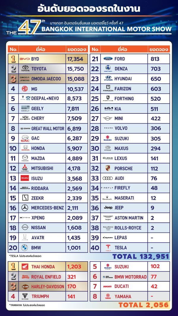 สรุปยอดจองสะเทือนวงการงาน Motor Show 2026 รถจีนปาดหน้าเจ้าตลาดไม่เกรงใจสายเลือดซามูไร 3
