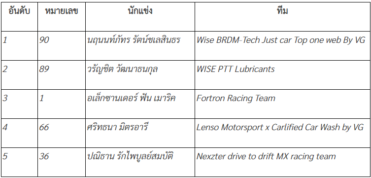 ผลการแข่งขัน YARIS One Make Race Division 1