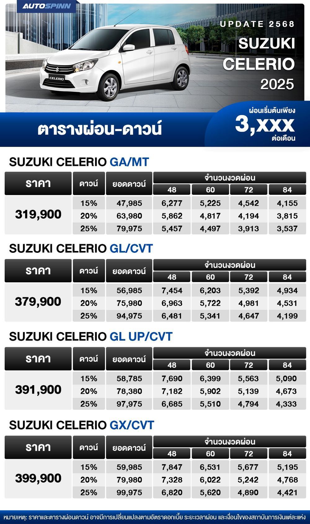 ตารางผ่อน SUZUKI CELERIO 2025 เริ่มต้น 3,xxx บาท