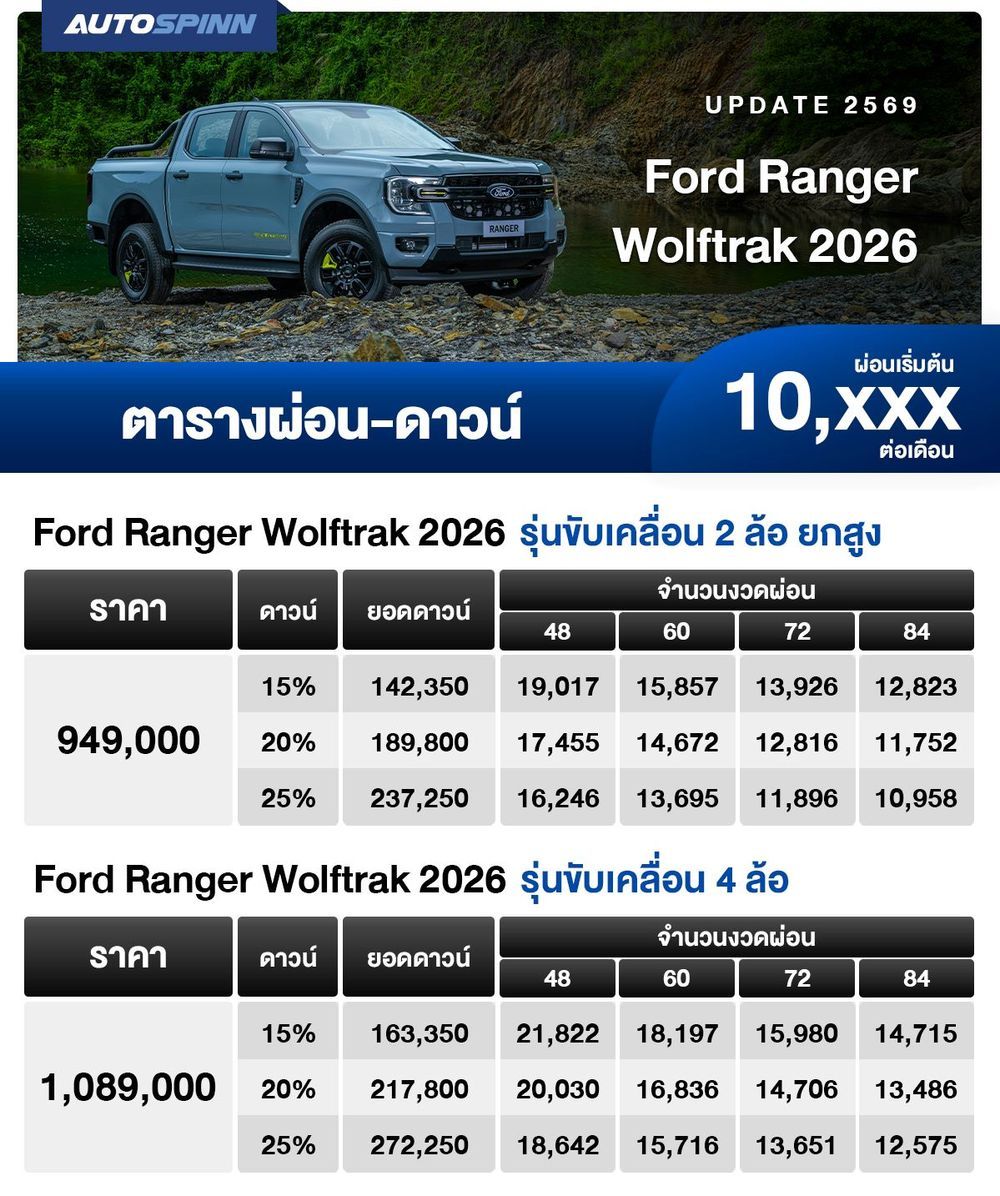ตารางผ่อน Ford Ranger Wolftrak 2026 เริ่มต้น 10,xxx บาท
