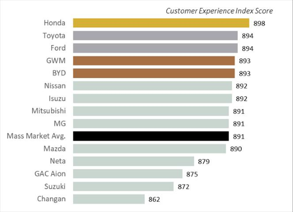 HONDA บริการหลังการขาย 2026