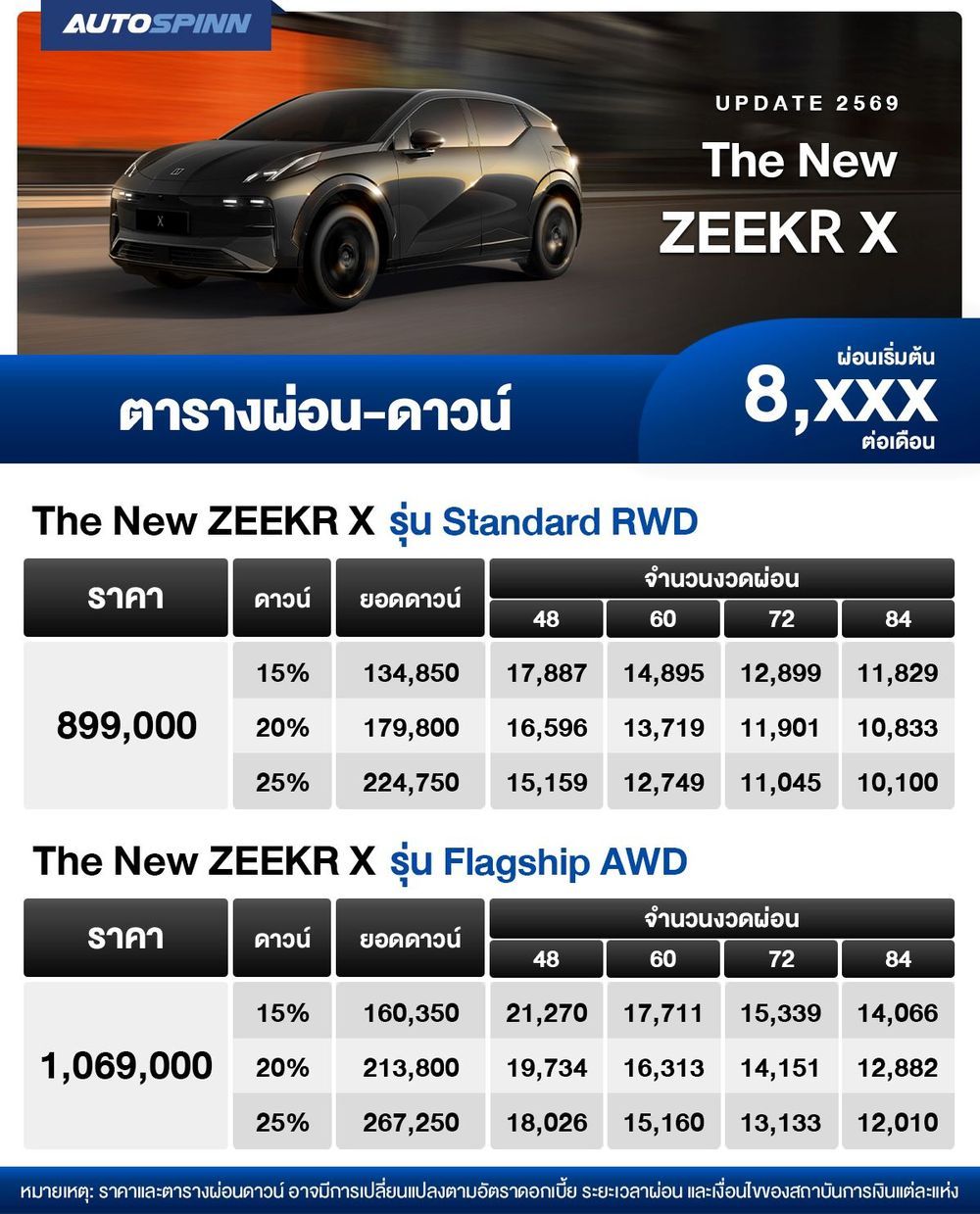 ตารางผ่อน The New ZEEKR X เริ่มต้น 10,xxx บาท