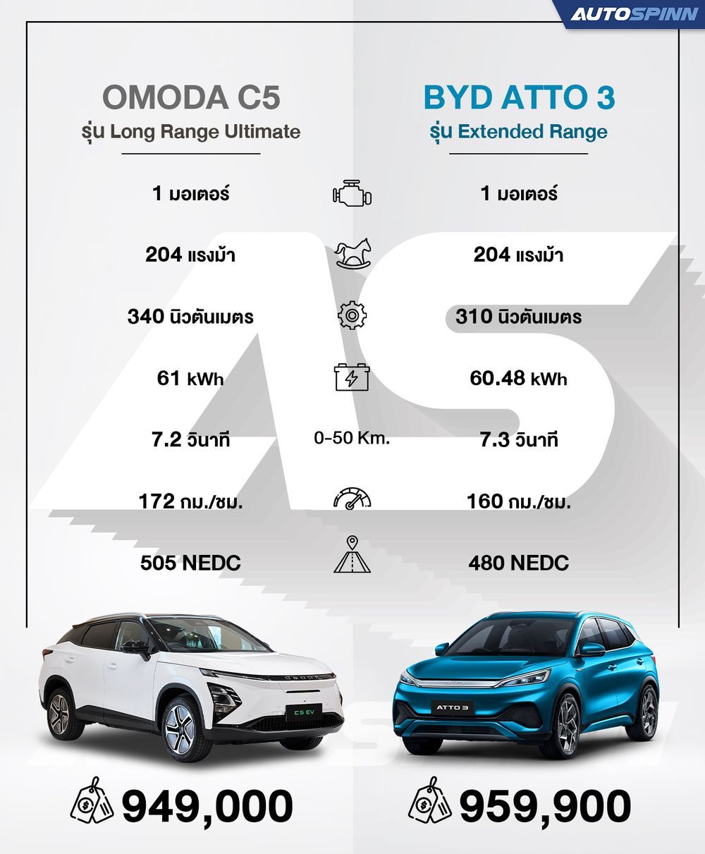 มาช้าแต่มานะ OMODA C5 เปิดราคามาใกล้เคียงกับ BYD ATTO 3 ทีนี้จะเลือกคันไหนดี?