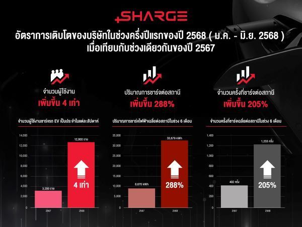 SHARGE เปิดเกมรุกสั่งชาร์จข้ามค่ายในแอปเดียว 