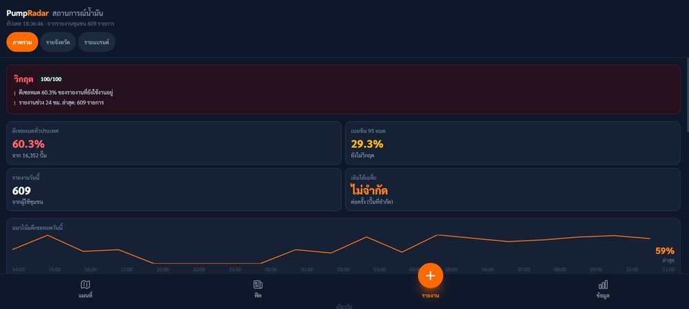 pumpradar 2026 สถานการณ์น้ำมัน