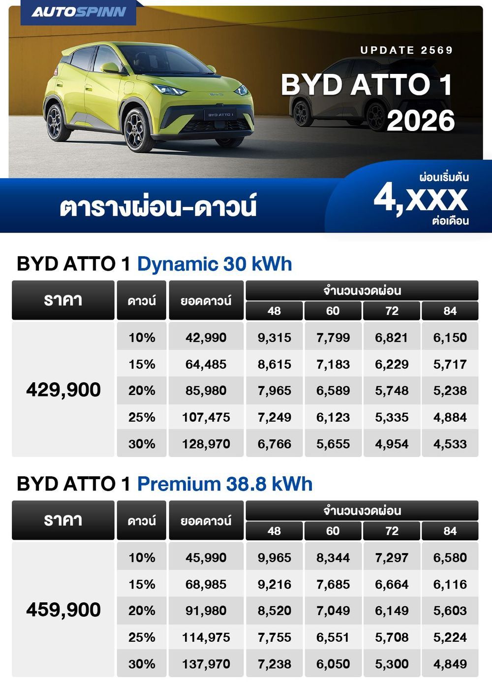 ตารางผ่อน BYD ATTO 1 2026 อย่างเป็นทางการ เริ่มต้น 4,xxx บาท