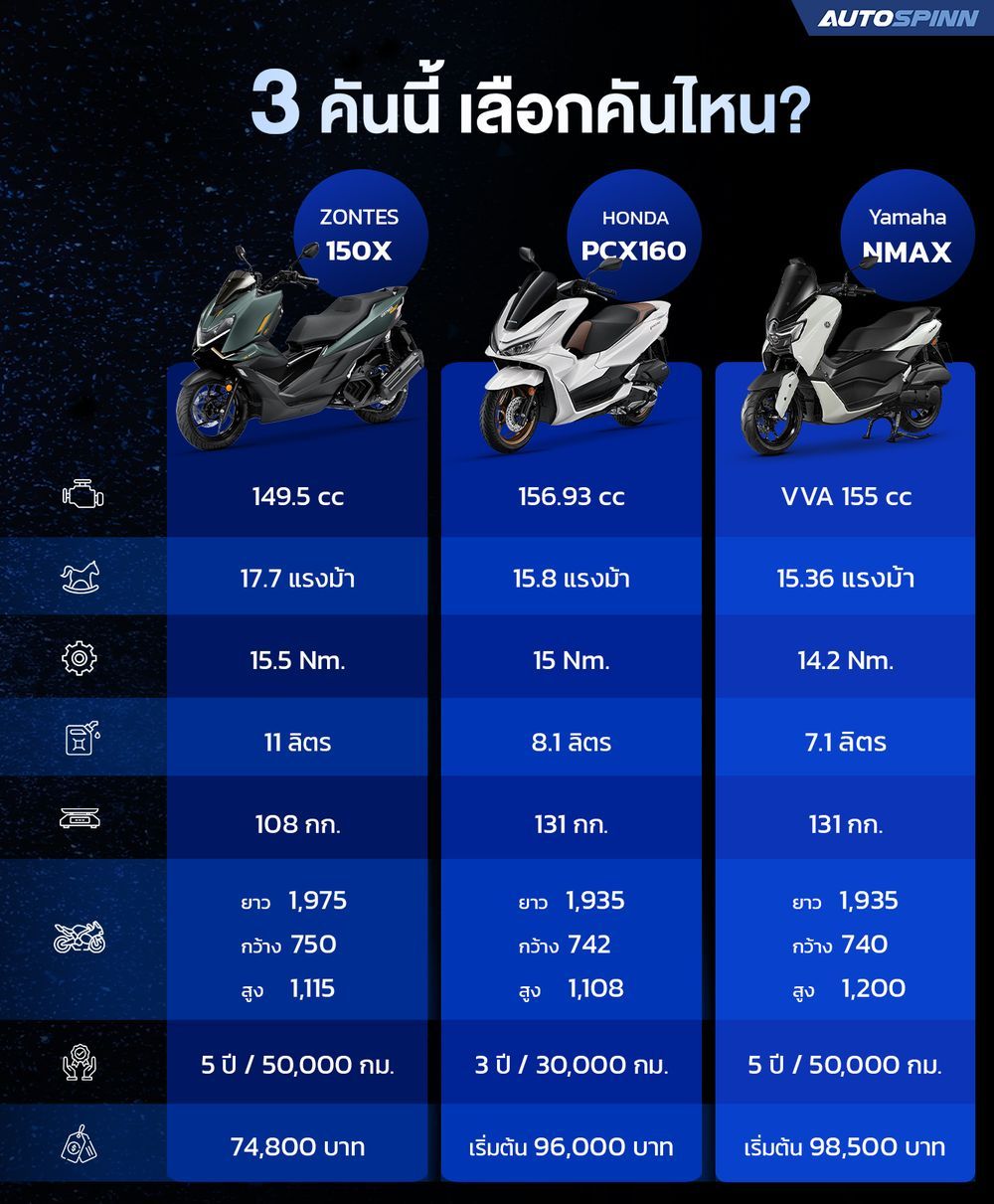 Zontes 150X vs Honda PCX vs Yamaha NMAX