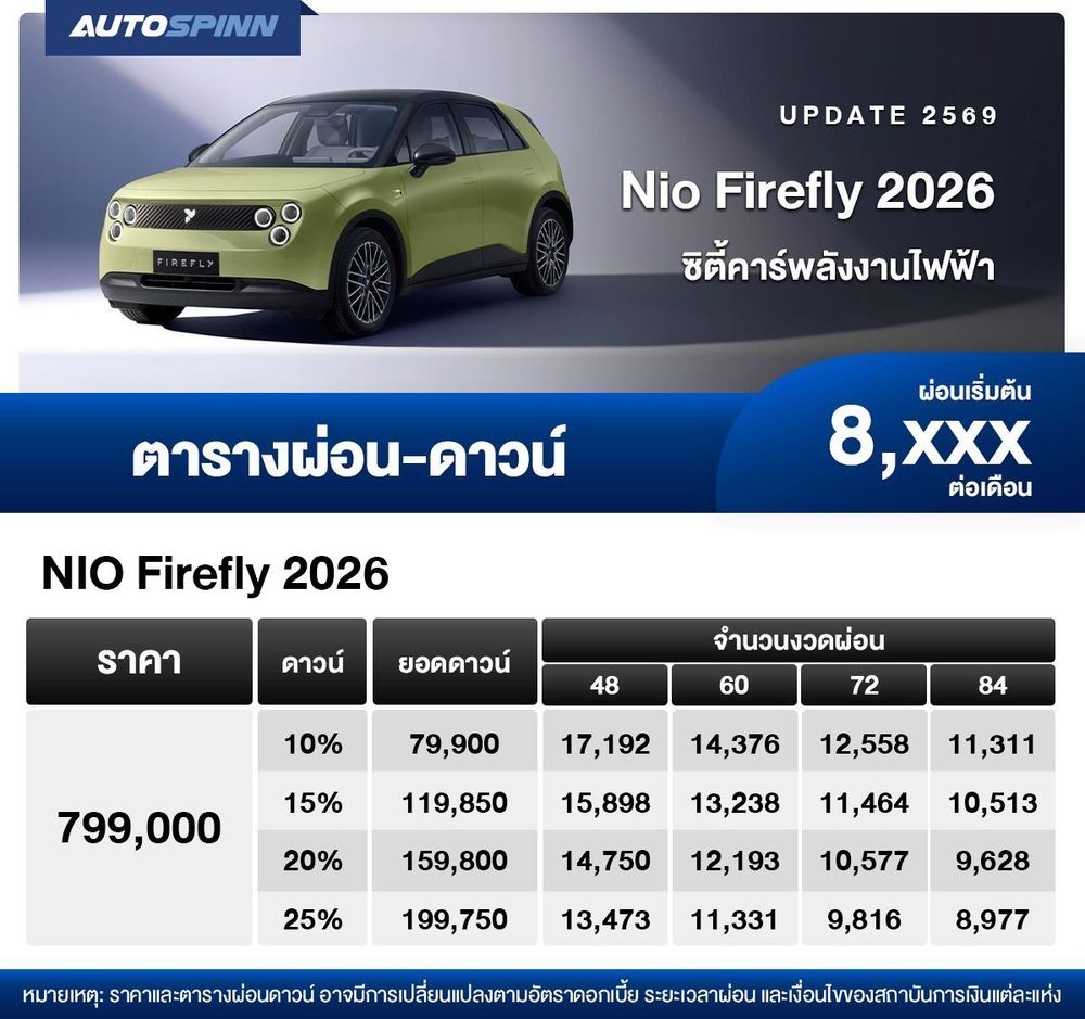 ตารางผ่อน Nio Firefly ซิตี้คาร์พลังงานไฟฟ้า เริ่มต้น 8,xxx บาท ตาราง