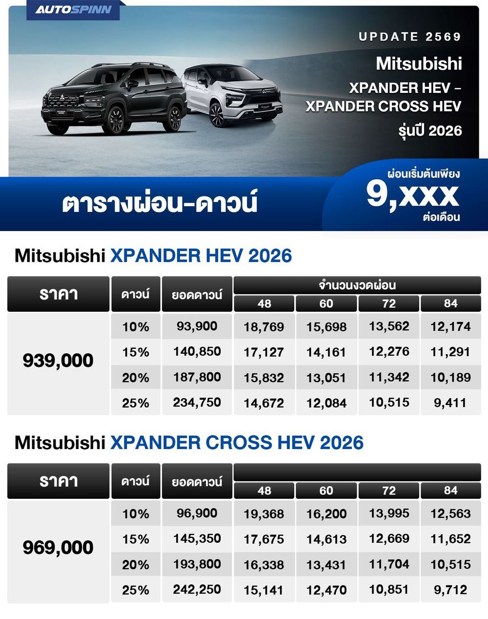 ตารางผ่อน Mitsubishi XPANDER HEV - XPANDER CROSS HEV รุ่นปี 2026 เริ่มต้น 9,xxx บาท